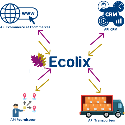 Centralisez vos informations et améliorez votre gestion commerciale avec les API Ecolix !